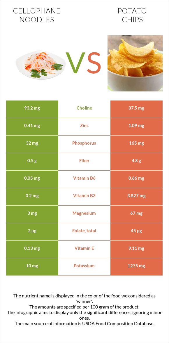 Cellophane noodles vs Potato chips infographic