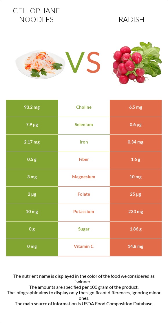 Cellophane noodles vs Radish infographic