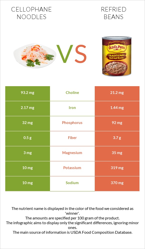 Cellophane noodles vs Refried beans infographic