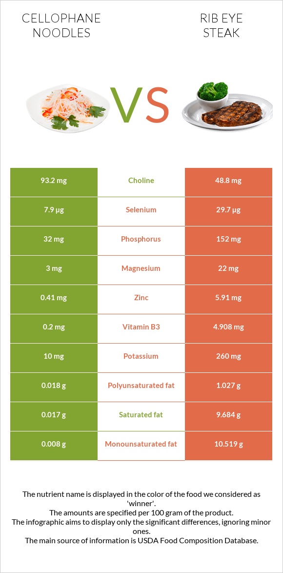 Cellophane noodles vs Rib eye steak infographic