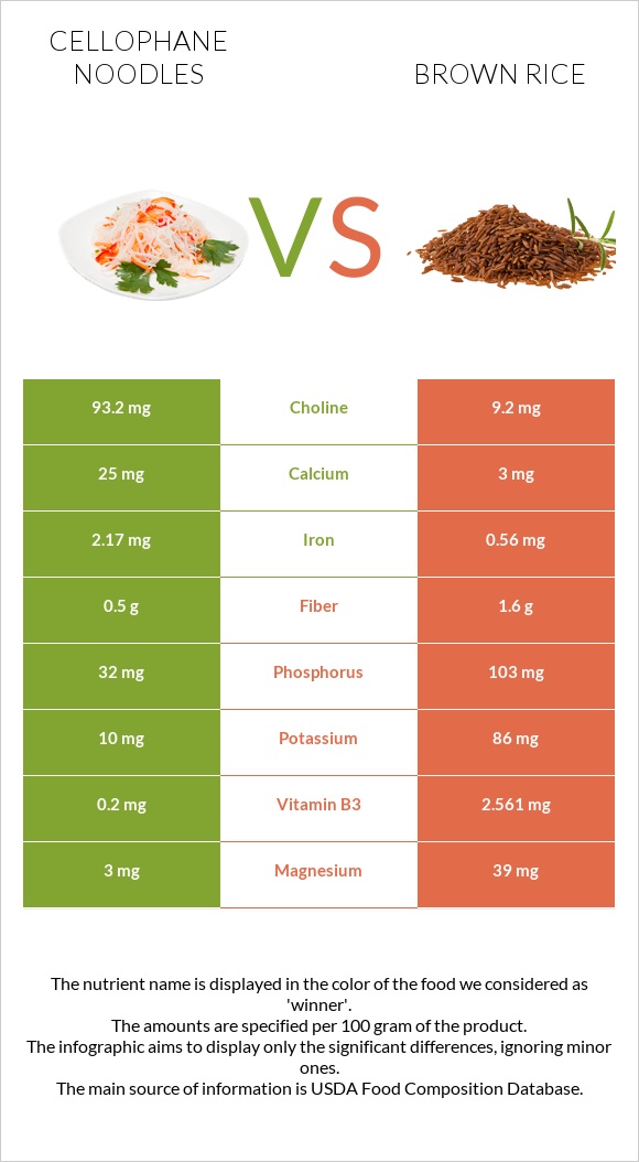 Cellophane noodles vs Brown rice infographic