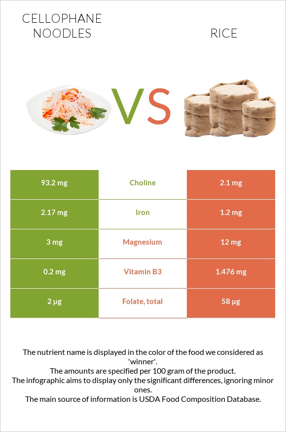Cellophane noodles vs Rice infographic