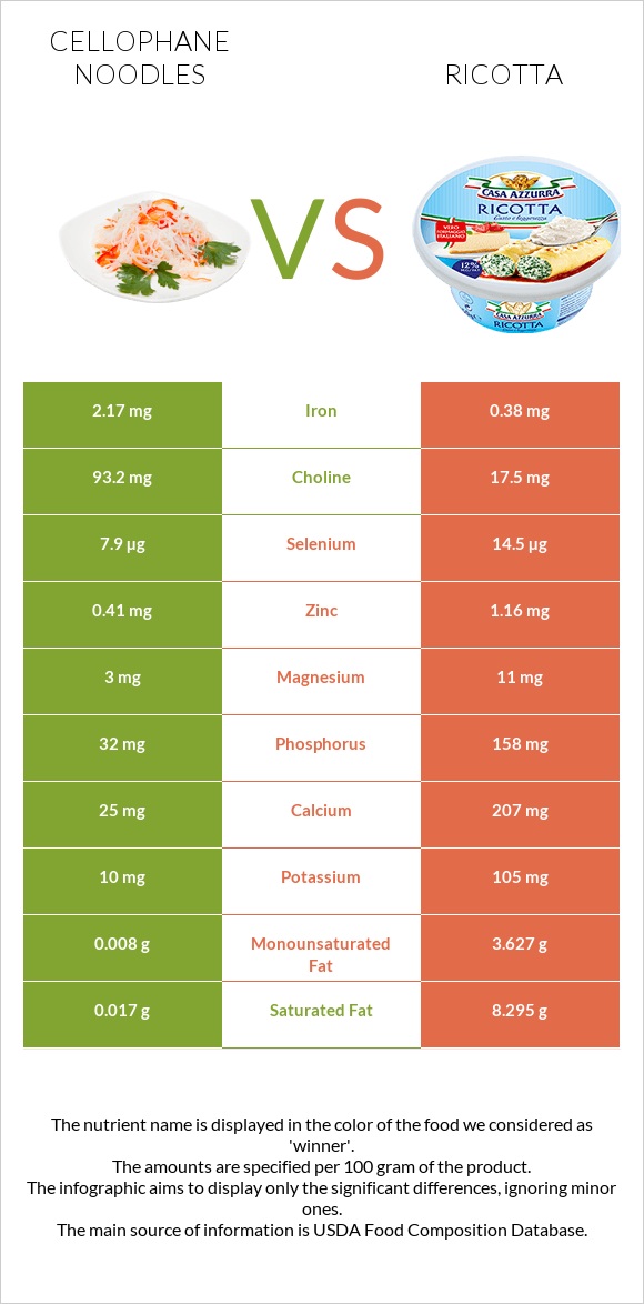 Cellophane noodles vs Ricotta infographic