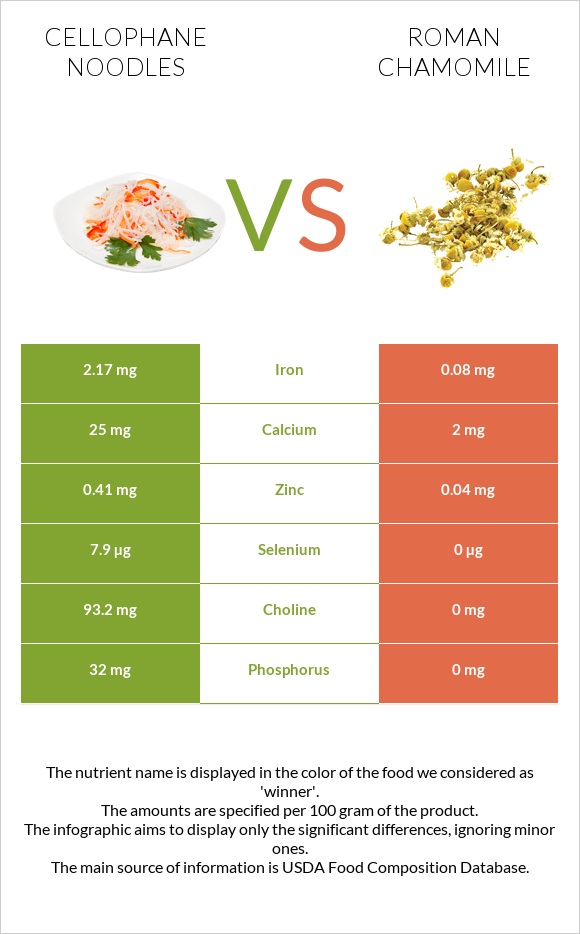 Cellophane noodles vs Roman chamomile infographic