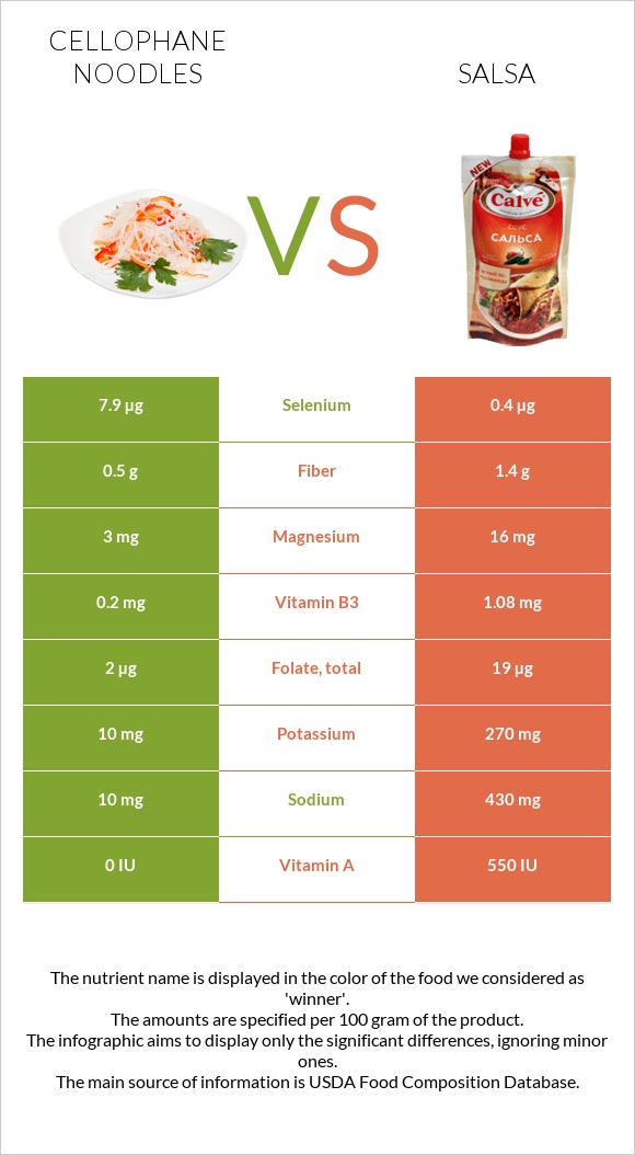 Cellophane noodles vs Salsa infographic