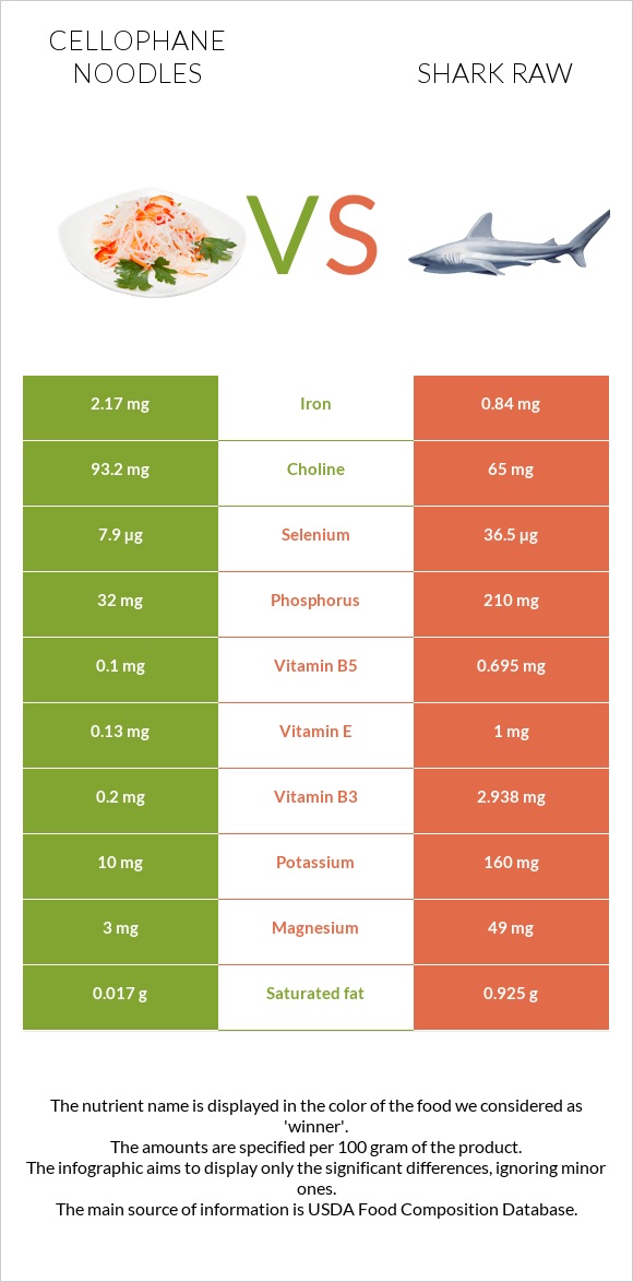 Cellophane noodles vs Shark raw infographic