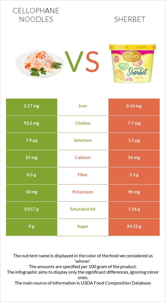 Cellophane noodles vs Sherbet infographic