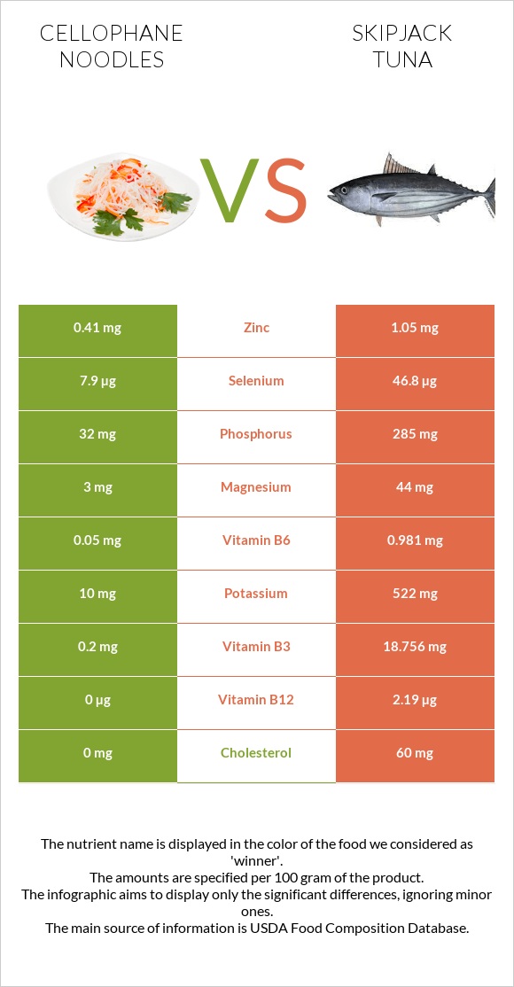 Cellophane noodles vs Skipjack tuna infographic