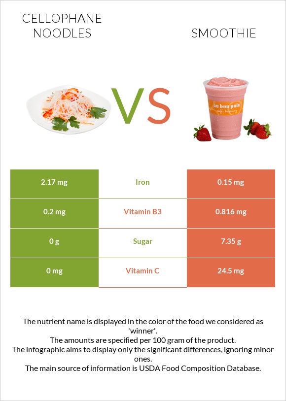 Cellophane noodles vs Smoothie infographic