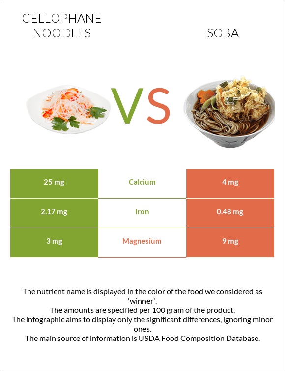 Cellophane noodles vs Soba infographic