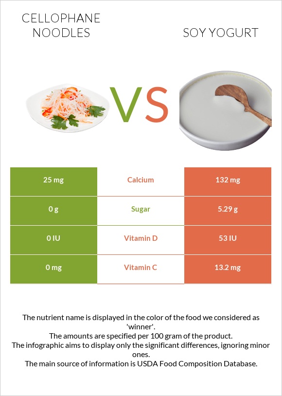 Cellophane noodles vs Soy yogurt infographic