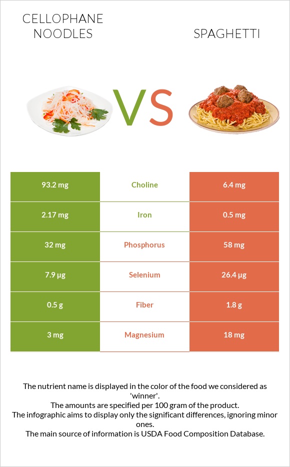 Cellophane noodles vs Spaghetti infographic