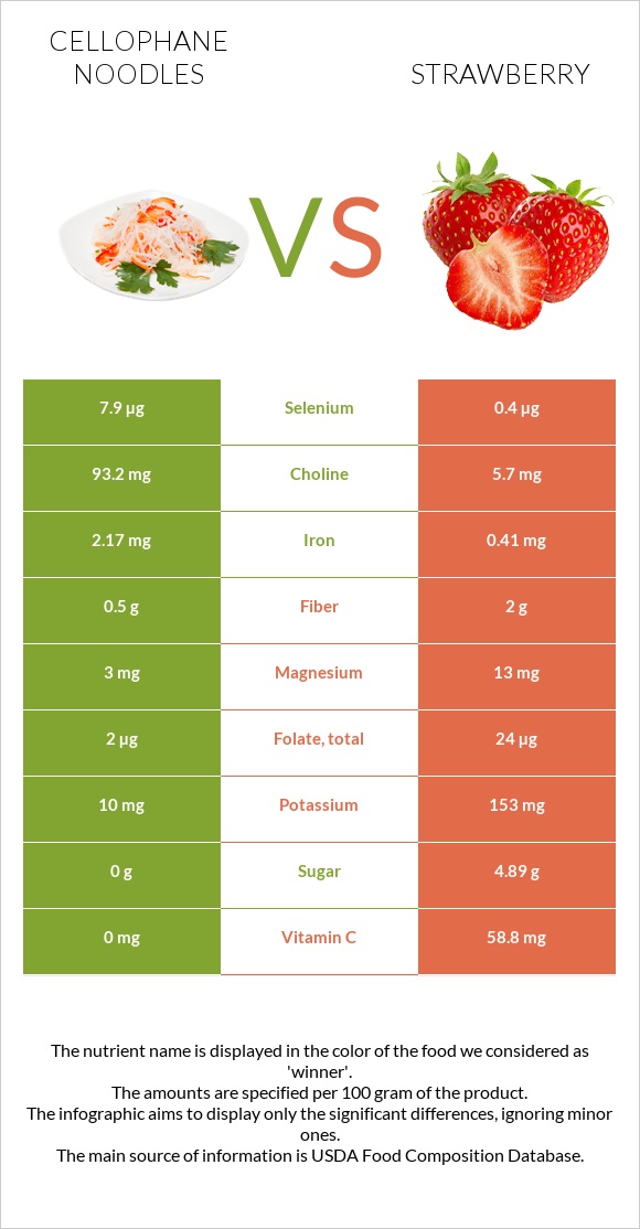 Cellophane noodles vs Strawberry infographic