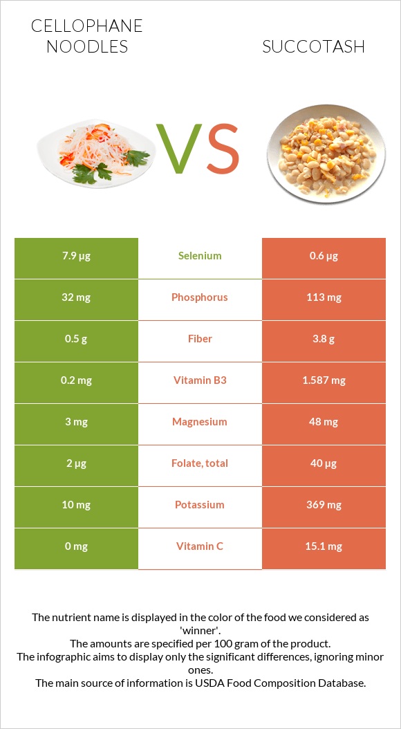 Cellophane noodles vs Succotash infographic