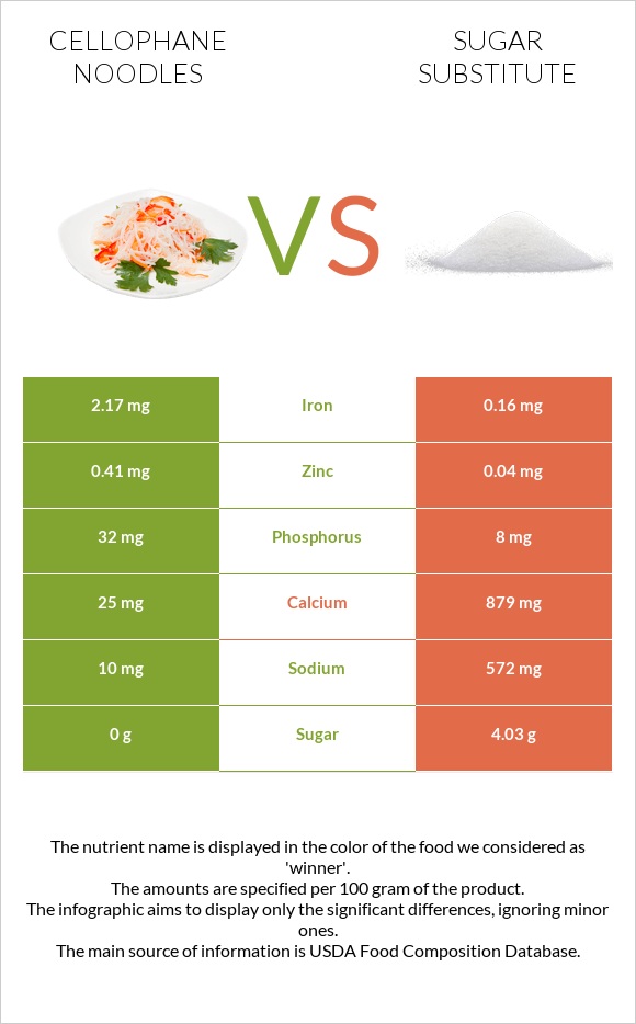 Cellophane noodles vs Sugar substitute infographic