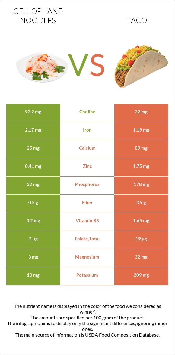 Cellophane noodles vs Taco infographic