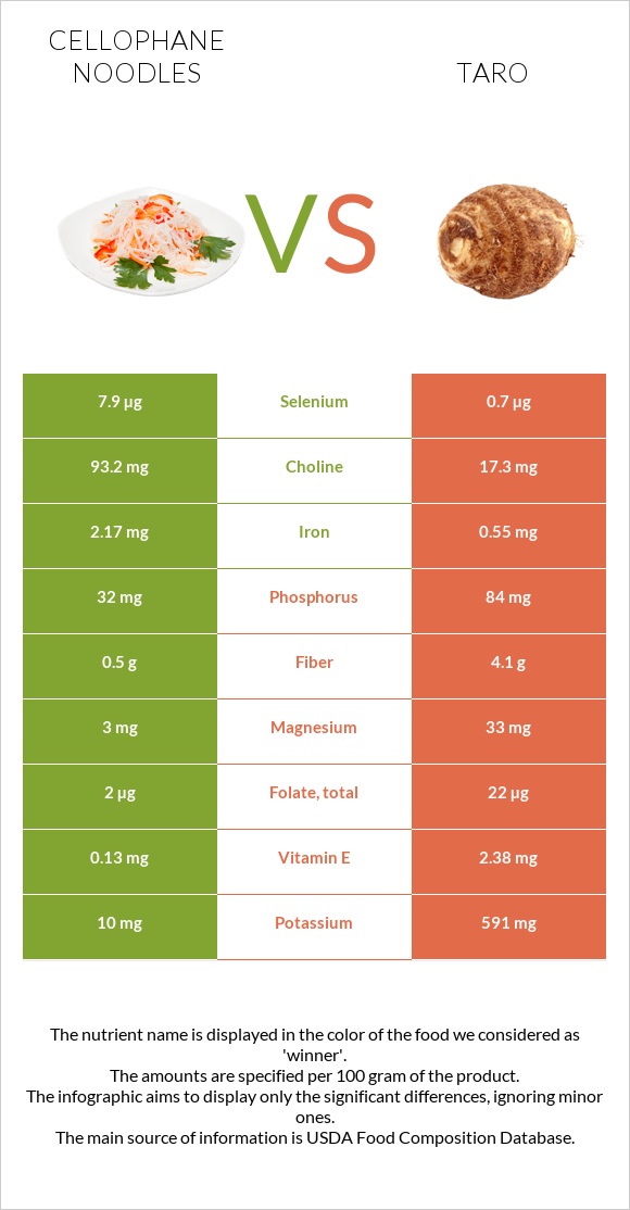 Cellophane noodles vs Taro infographic