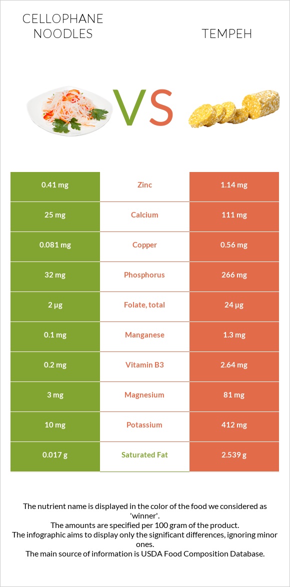 Cellophane noodles vs Tempeh infographic
