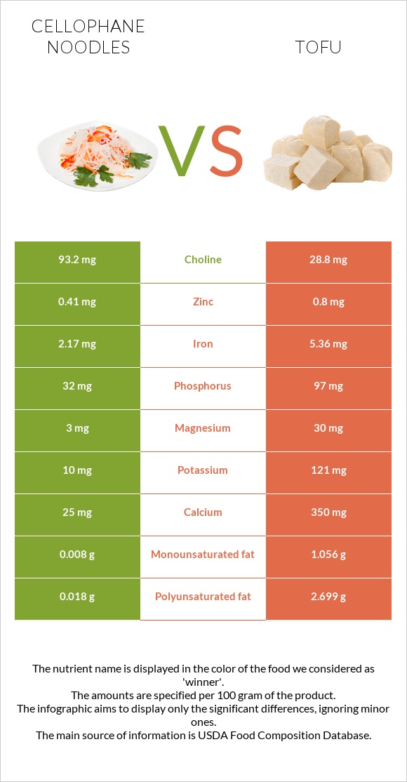 Cellophane noodles vs Tofu infographic