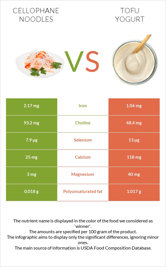 Աղցան «Ֆունչոզա» vs Տոֆույոգուրտ infographic