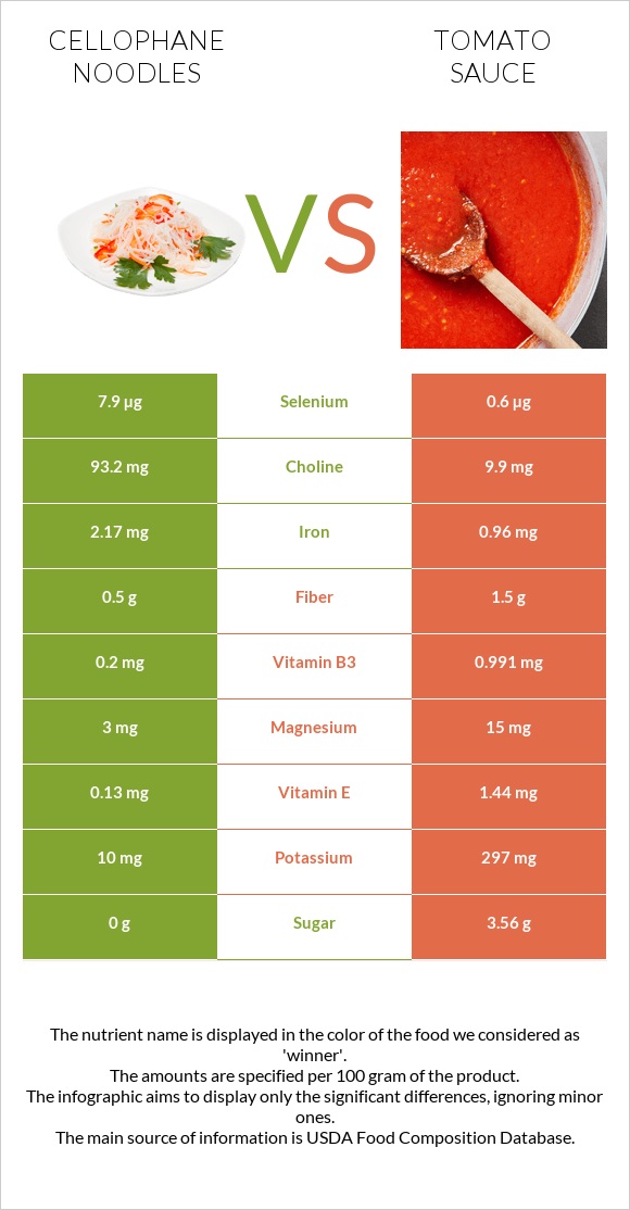 Cellophane noodles vs Tomato sauce infographic