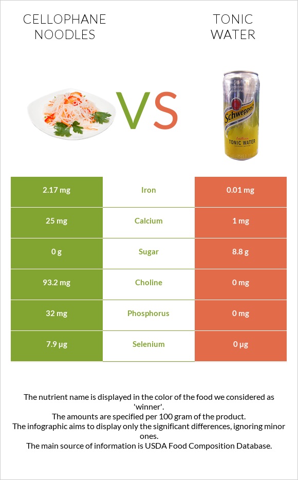 Cellophane noodles vs Tonic water infographic