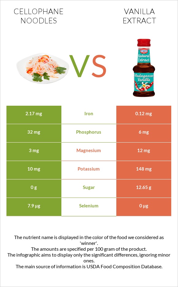 Աղցան «Ֆունչոզա» vs Վանիլային էքստրակտ infographic