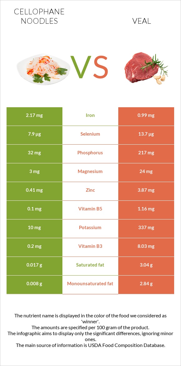 Cellophane noodles vs Veal infographic