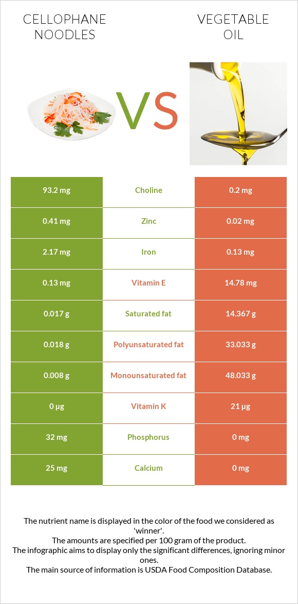 Cellophane noodles vs Vegetable oil infographic