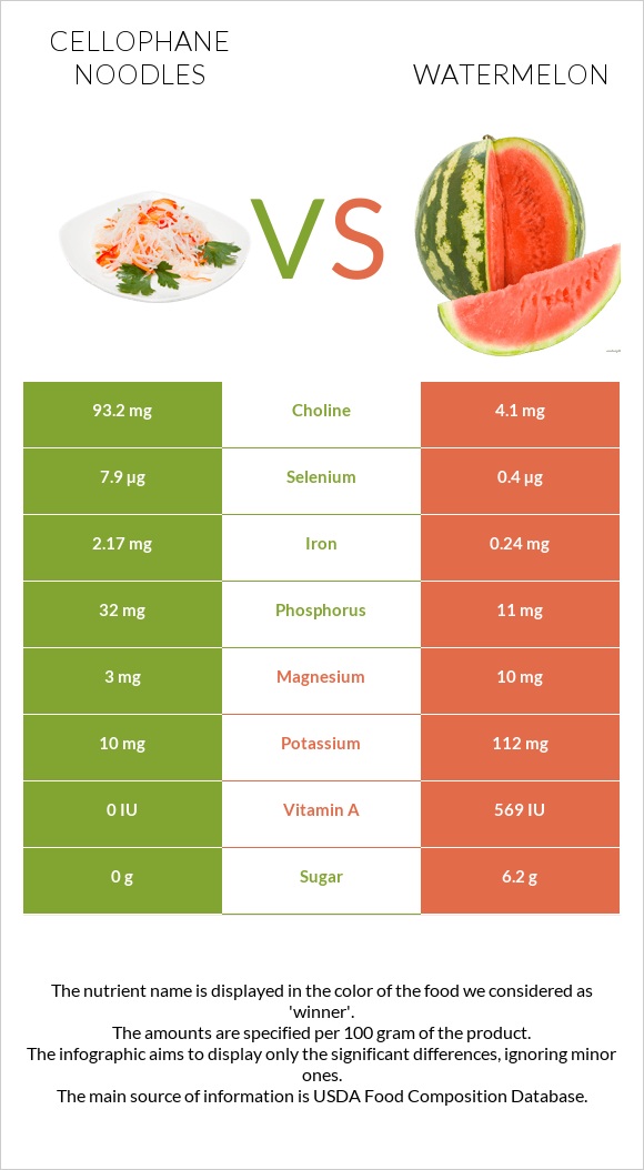 Cellophane noodles vs Watermelon infographic