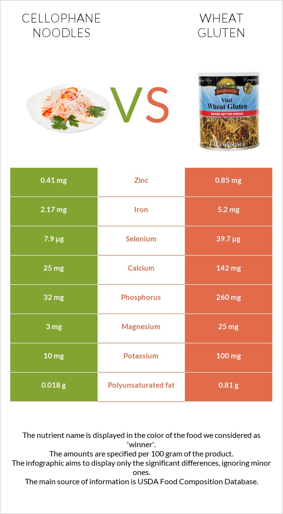 Cellophane noodles vs Wheat gluten infographic