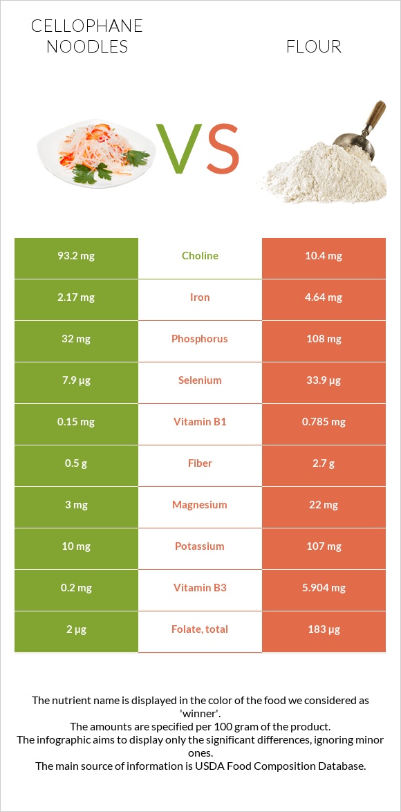 Cellophane noodles vs Flour infographic