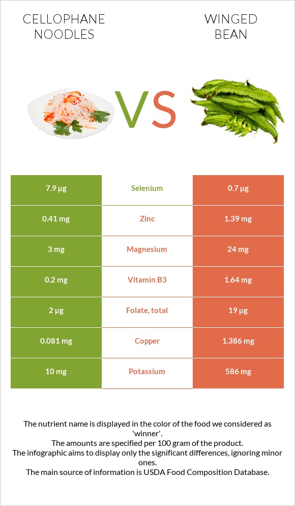 Cellophane noodles vs Winged bean infographic