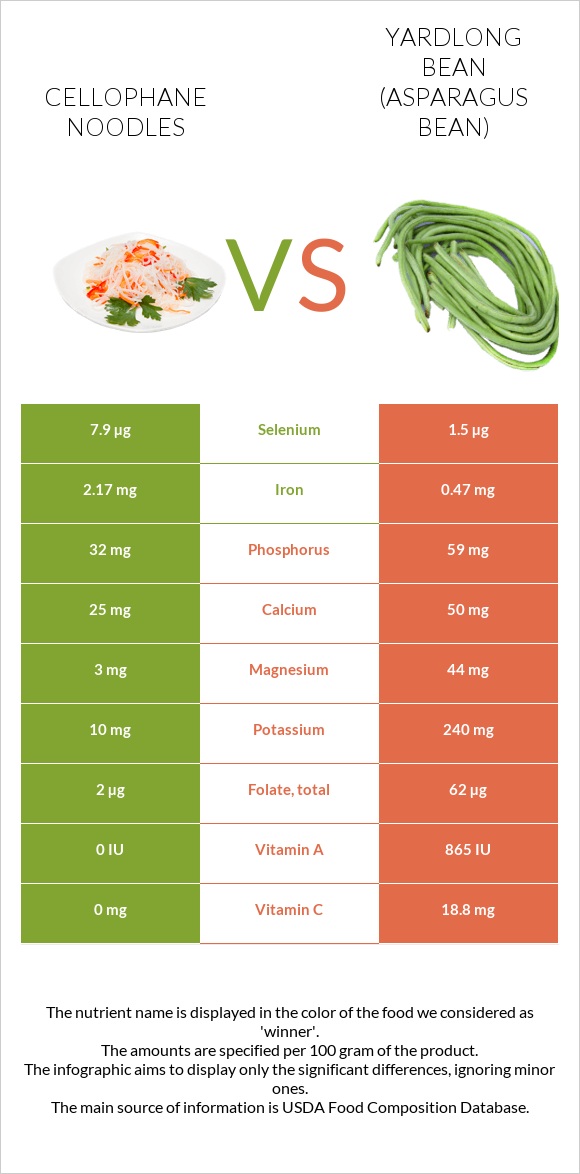 Cellophane noodles vs Yardlong bean (Asparagus bean) infographic
