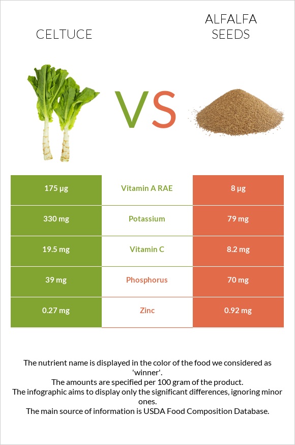 Celtuce vs Alfalfa seeds infographic