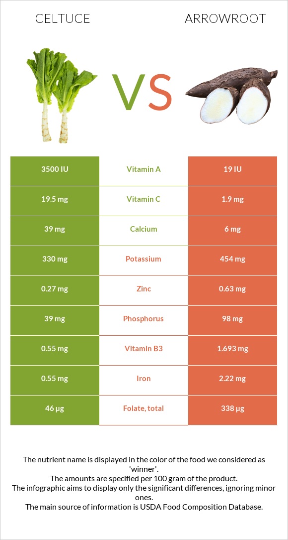 Celtuce vs Arrowroot infographic