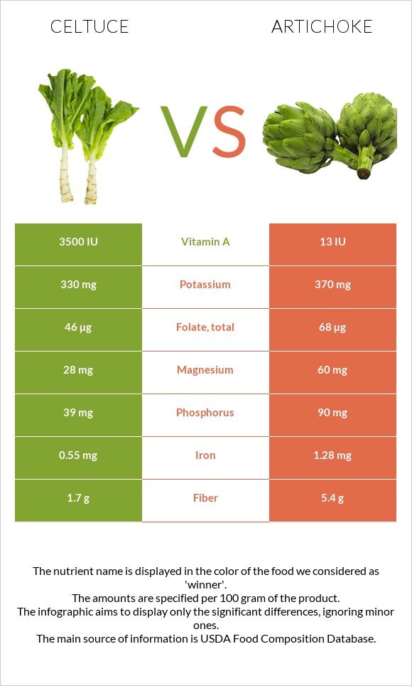 Celtuce vs Կանկար infographic