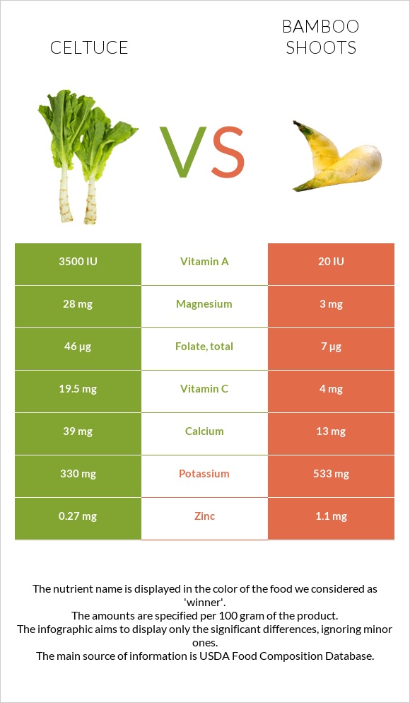 Celtuce vs Bamboo shoot infographic