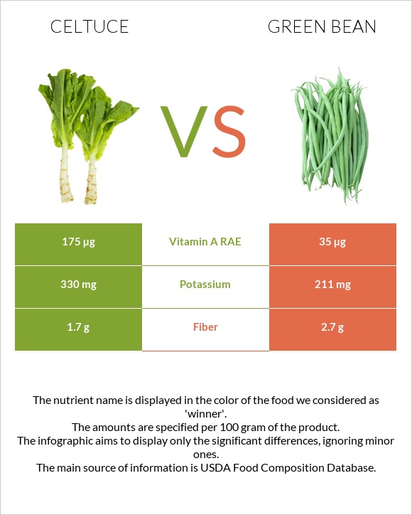 Celtuce vs Green bean infographic