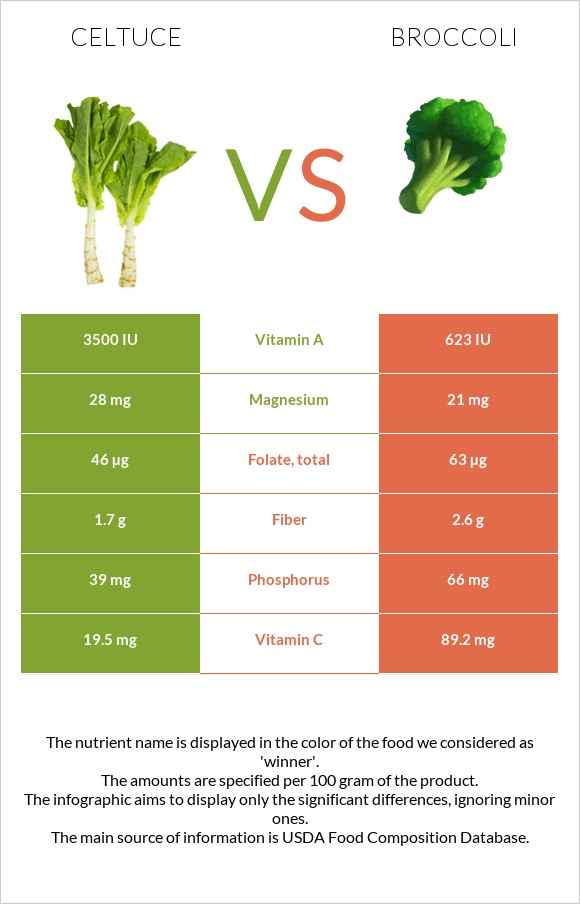 Celtuce vs Բրոկկոլի infographic