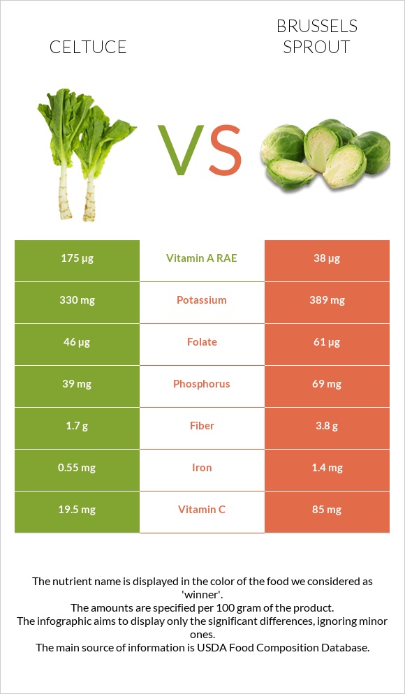 Celtuce vs Brussels sprout infographic