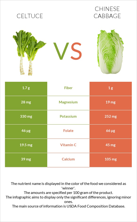 Celtuce vs Chinese cabbage infographic