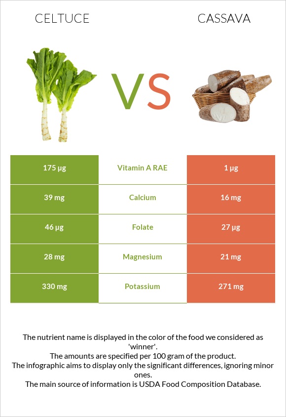 Celtuce vs Cassava infographic