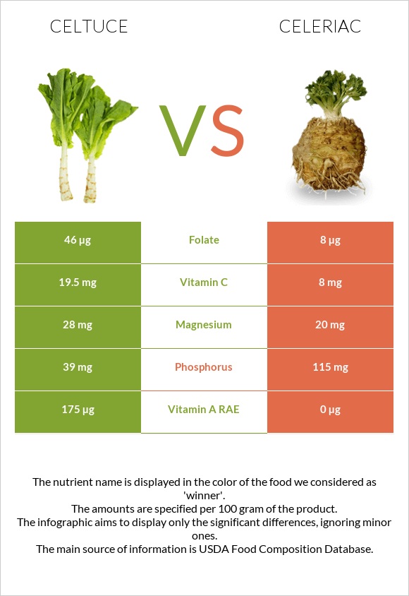 Celtuce vs Celeriac infographic