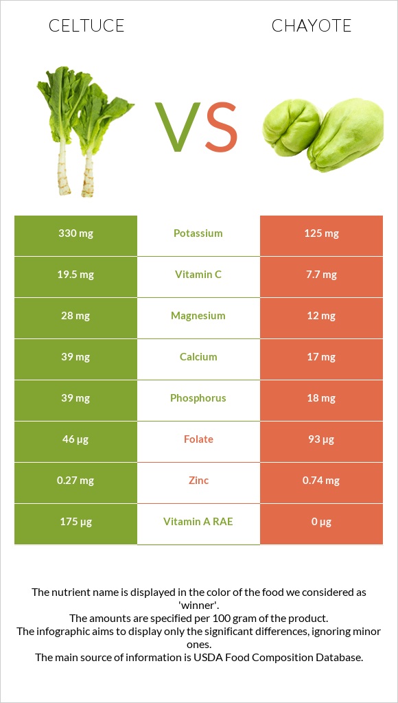 Celtuce vs Chayote infographic