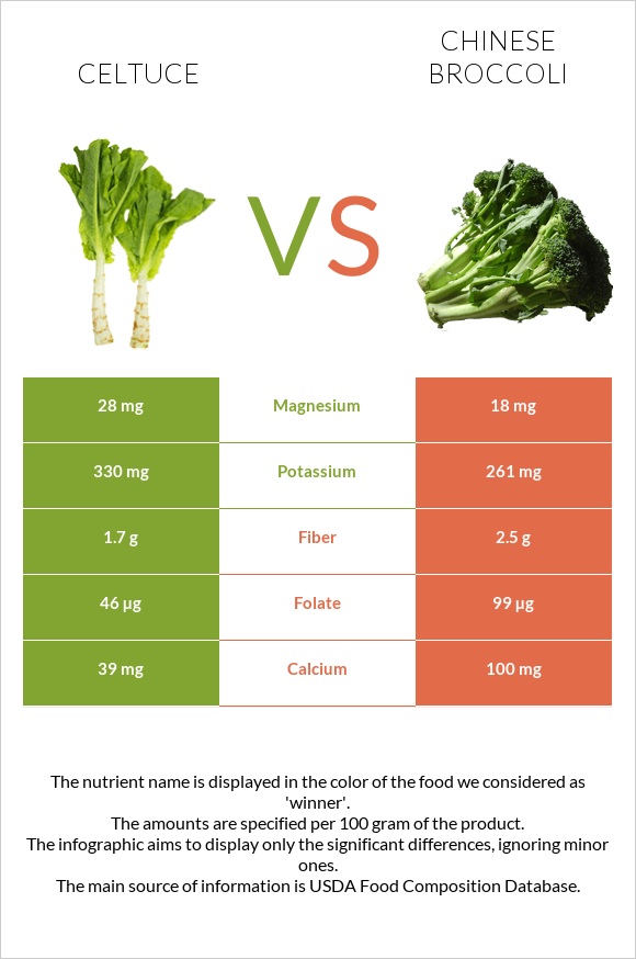 Celtuce vs Chinese broccoli infographic