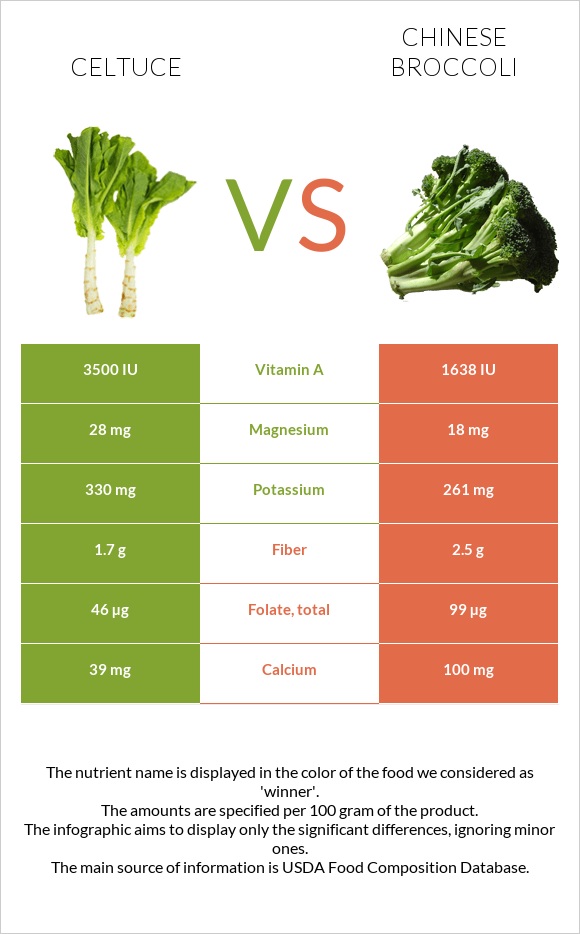 Celtuce vs Chinese broccoli infographic