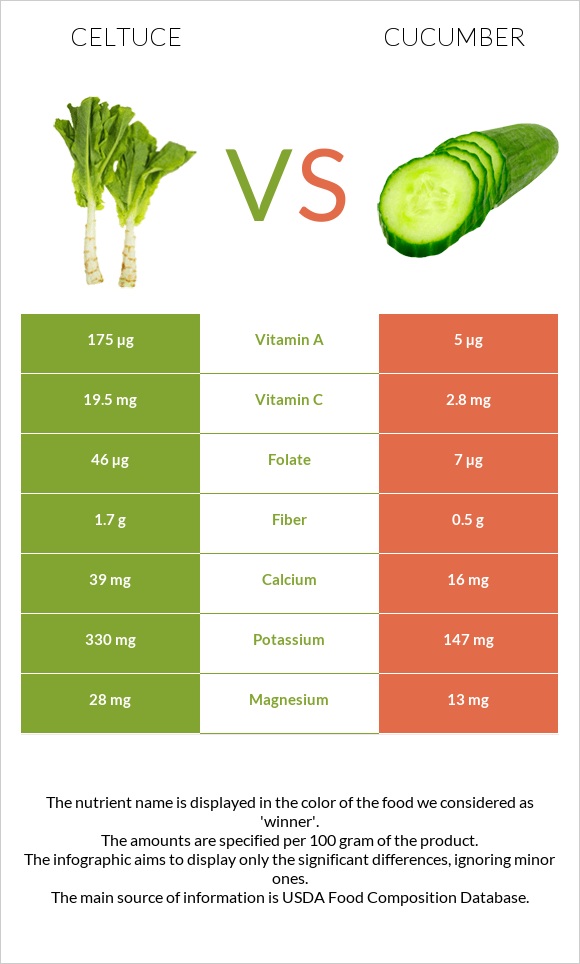 Celtuce vs Cucumber infographic