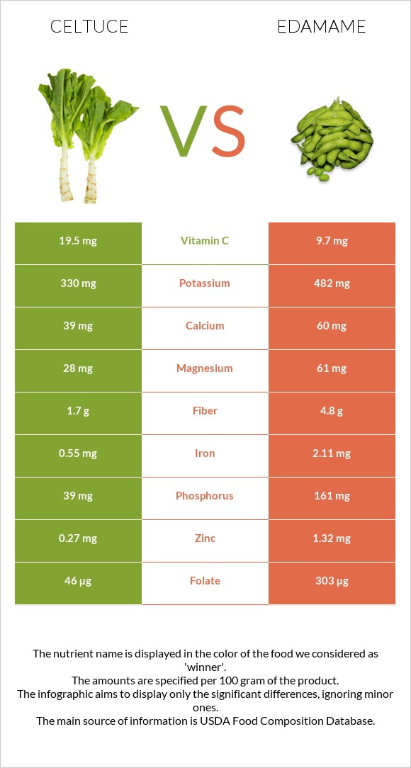 Celtuce vs Կանաչ սոյա, Էդամամե infographic