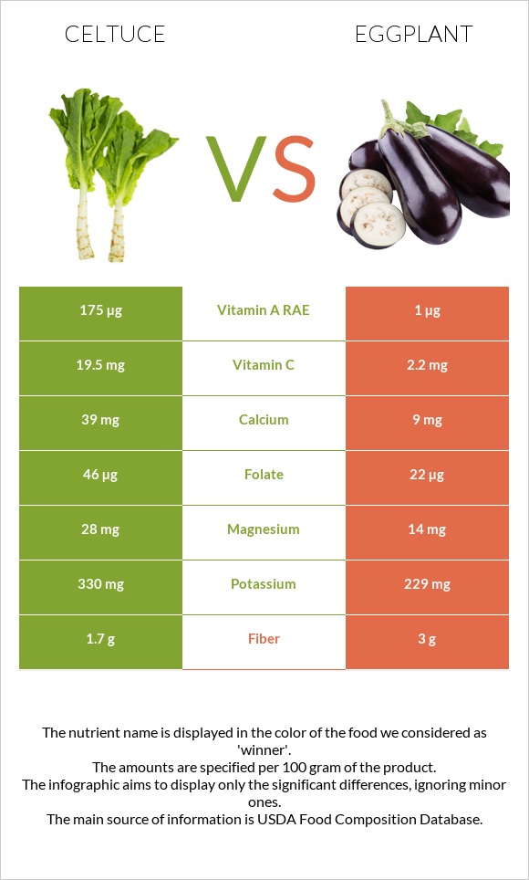 Celtuce vs Eggplant infographic